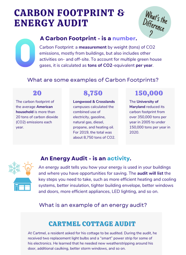 Carbon Footprint & Energy Audit – What’s the Difference?