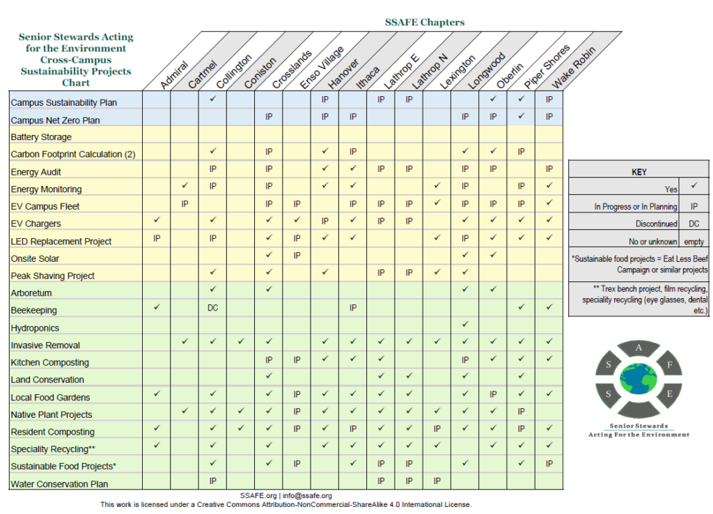2024 Cross-Campus Campus Sustainability Chart