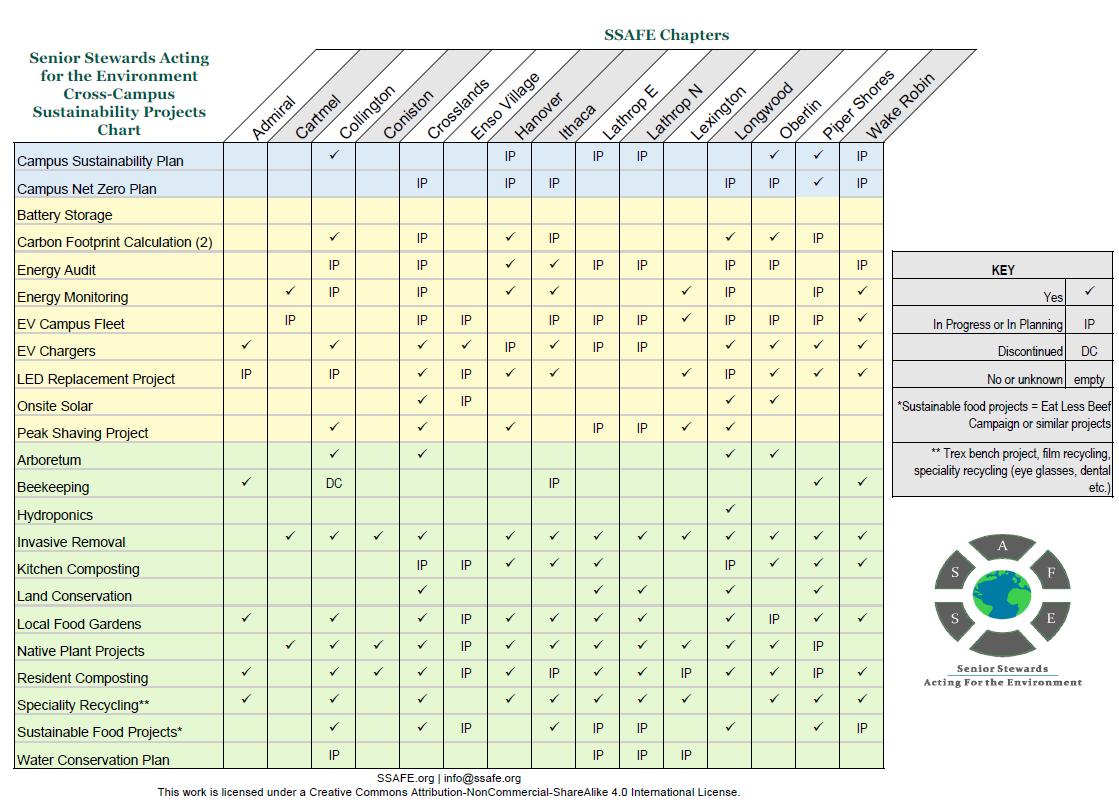 SSAFE 2024 Q2 Cross-Campus Sustainability Chart