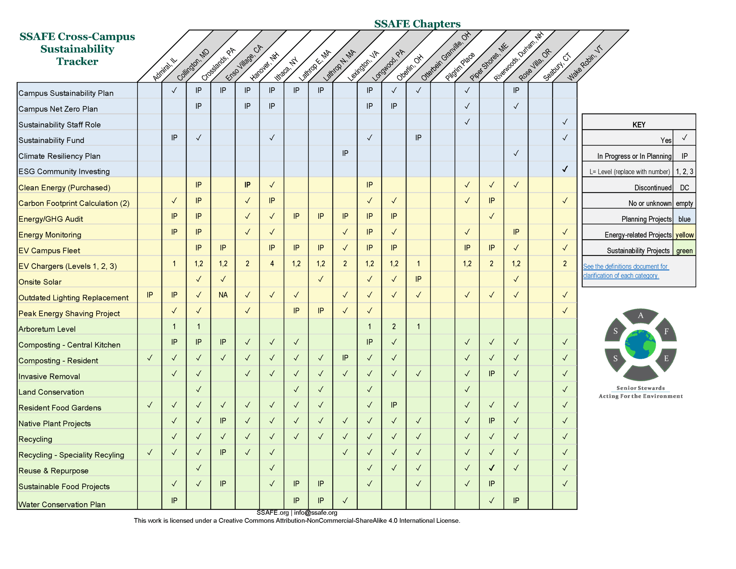 Cross Campus Sustainability Chart