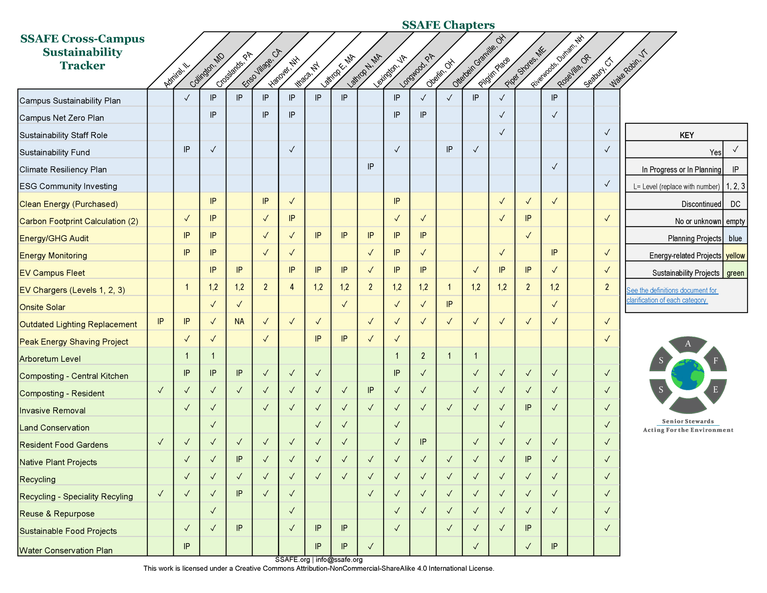 SSAFE Chapter Sustainability Activities Tracker for 2026 Q1