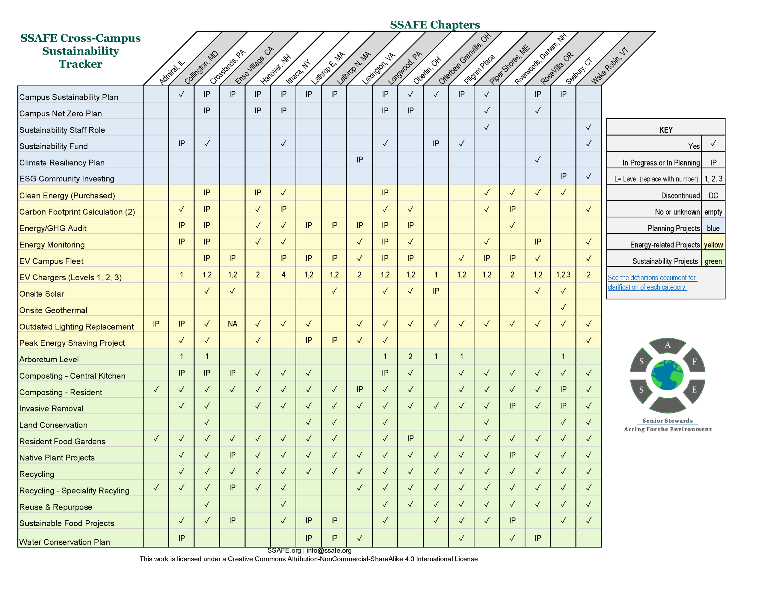 Sustainability projects at senior living communities.